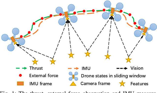 Figure 1 for VID-Fusion: Robust Visual-Inertial-Dynamics Odometry for Accurate External Force Estimation