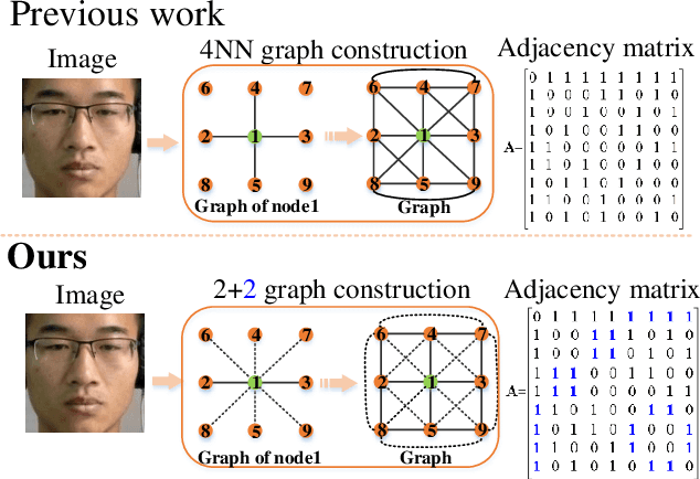 Figure 1 for Transferring Dual Stochastic Graph Convolutional Network for Facial Micro-expression Recognition