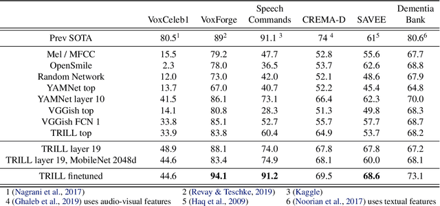 Figure 3 for Towards Learning a Universal Non-Semantic Representation of Speech