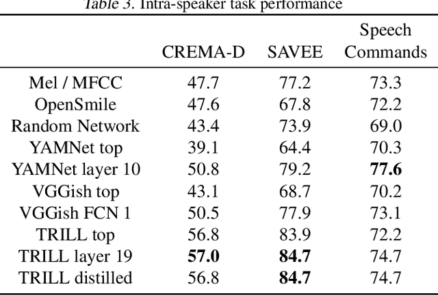 Figure 4 for Towards Learning a Universal Non-Semantic Representation of Speech