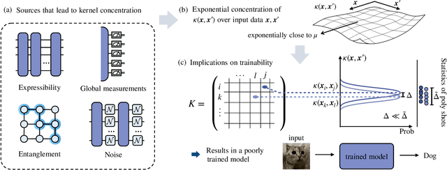 Figure 1 for Exponential concentration and untrainability in quantum kernel methods