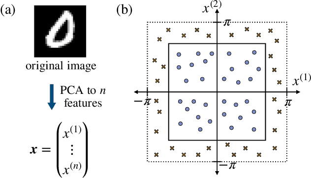 Figure 3 for Exponential concentration and untrainability in quantum kernel methods