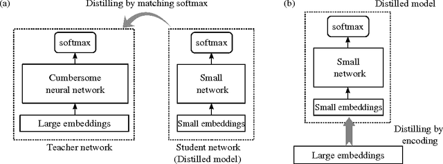 Figure 1 for Distilling Word Embeddings: An Encoding Approach