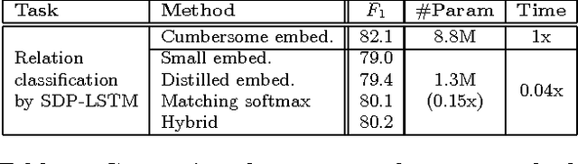 Figure 3 for Distilling Word Embeddings: An Encoding Approach
