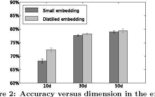 Figure 4 for Distilling Word Embeddings: An Encoding Approach