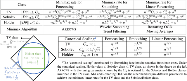 Figure 4 for Online Forecasting of Total-Variation-bounded Sequences