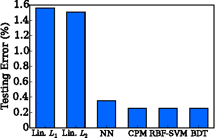 Figure 1 for Evasion and Hardening of Tree Ensemble Classifiers