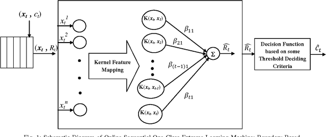 Figure 1 for Online Learning with Regularized Kernel for One-class Classification