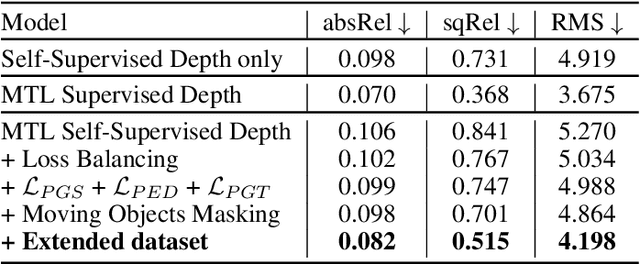 Figure 4 for MonoDVPS: A Self-Supervised Monocular Depth Estimation Approach to Depth-aware Video Panoptic Segmentation