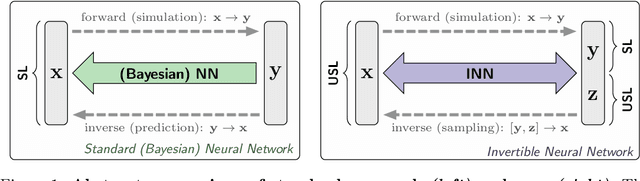 Figure 1 for Analyzing Inverse Problems with Invertible Neural Networks