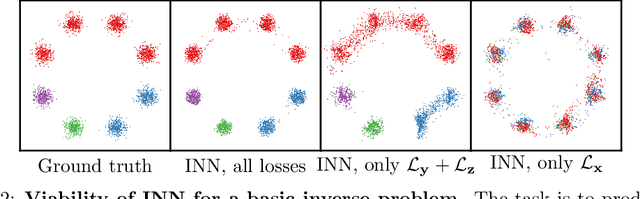 Figure 3 for Analyzing Inverse Problems with Invertible Neural Networks