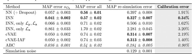 Figure 2 for Analyzing Inverse Problems with Invertible Neural Networks