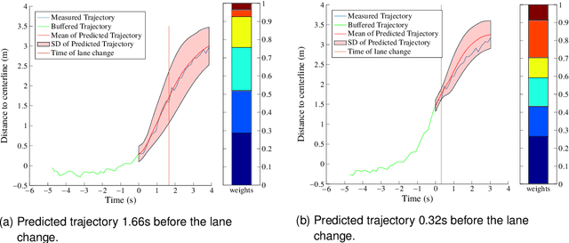 Figure 4 for Prediction of Highway Lane Changes Based on Prototype Trajectories