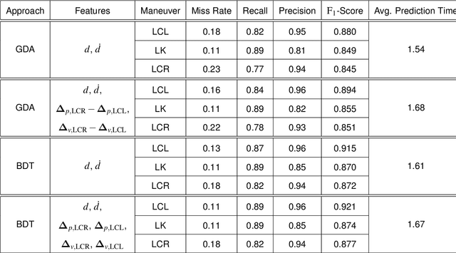 Figure 2 for Prediction of Highway Lane Changes Based on Prototype Trajectories