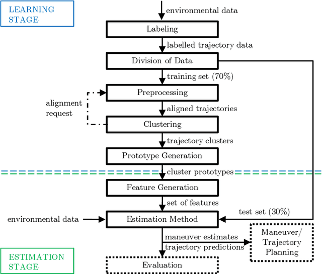 Figure 1 for Prediction of Highway Lane Changes Based on Prototype Trajectories
