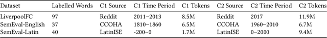 Figure 2 for Time Masking for Temporal Language Models