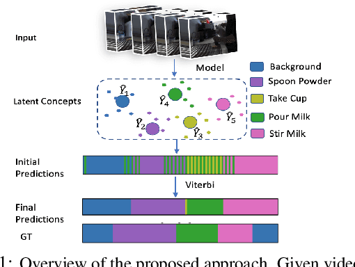 Figure 1 for Unsupervised Discriminative Embedding for Sub-Action Learning in Complex Activities