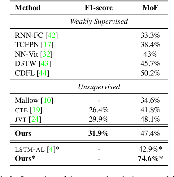 Figure 2 for Unsupervised Discriminative Embedding for Sub-Action Learning in Complex Activities