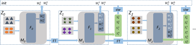 Figure 1 for Initial Classifier Weights Replay for Memoryless Class Incremental Learning