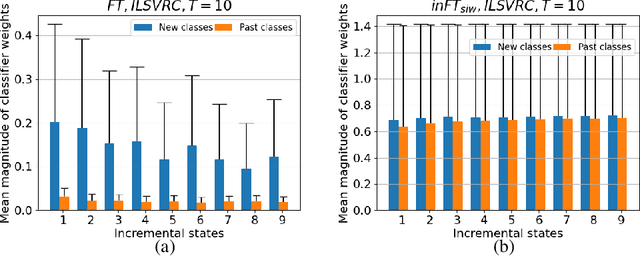 Figure 3 for Initial Classifier Weights Replay for Memoryless Class Incremental Learning