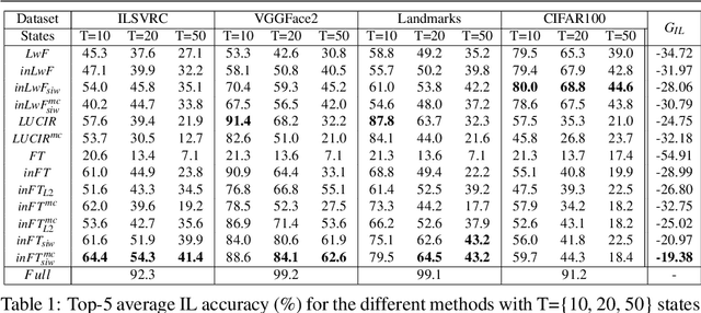 Figure 2 for Initial Classifier Weights Replay for Memoryless Class Incremental Learning