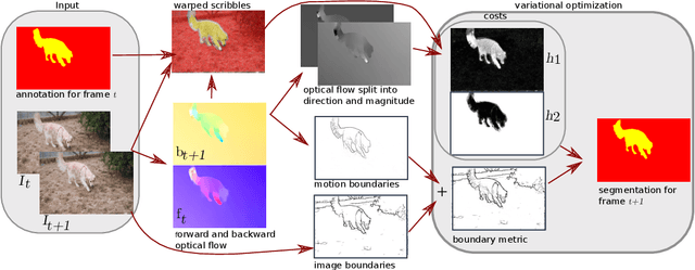 Figure 1 for Object Segmentation Tracking from Generic Video Cues