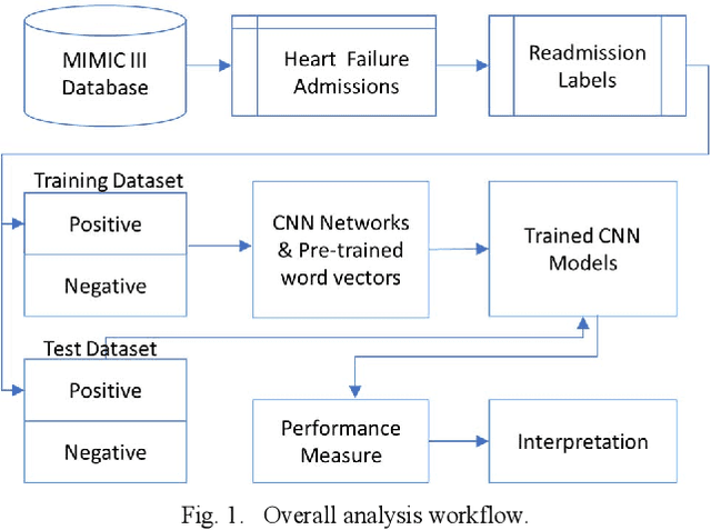 Figure 1 for Predicting Heart Failure Readmission from Clinical Notes Using Deep Learning