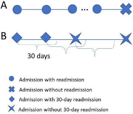 Figure 2 for Predicting Heart Failure Readmission from Clinical Notes Using Deep Learning