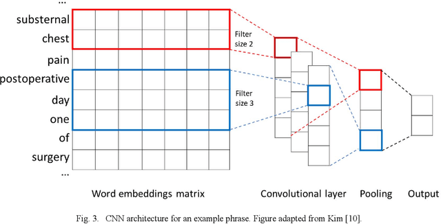 Figure 3 for Predicting Heart Failure Readmission from Clinical Notes Using Deep Learning