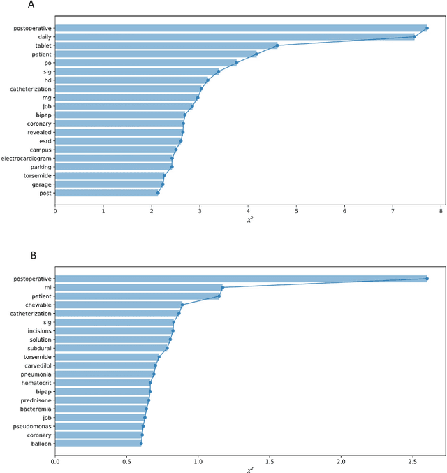 Figure 4 for Predicting Heart Failure Readmission from Clinical Notes Using Deep Learning