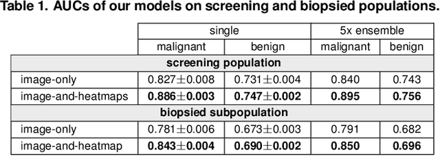 Figure 2 for Deep Neural Networks Improve Radiologists' Performance in Breast Cancer Screening
