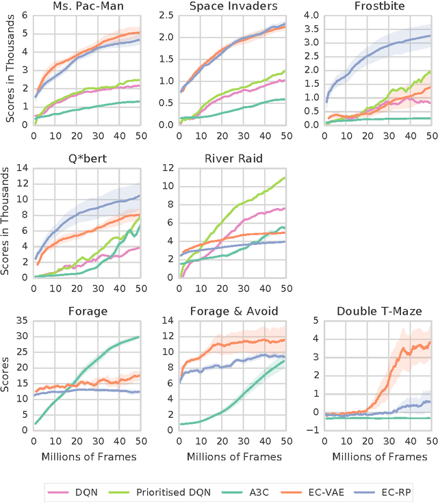 Figure 1 for Model-Free Episodic Control