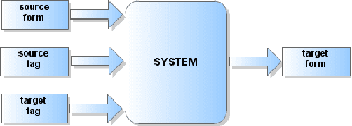 Figure 1 for Single-Model Encoder-Decoder with Explicit Morphological Representation for Reinflection
