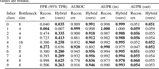 Figure 2 for Improving Reconstruction Autoencoder Out-of-distribution Detection with Mahalanobis Distance