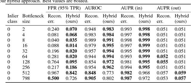 Figure 4 for Improving Reconstruction Autoencoder Out-of-distribution Detection with Mahalanobis Distance