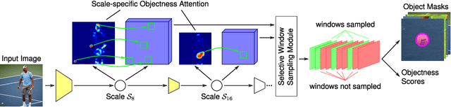 Figure 2 for AttentionMask: Attentive, Efficient Object Proposal Generation Focusing on Small Objects