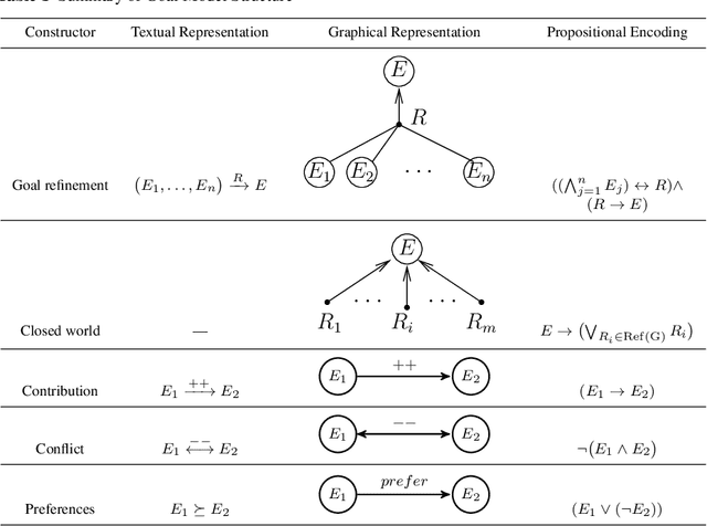 Figure 2 for Multi-Object Reasoning with Constrained Goal Models