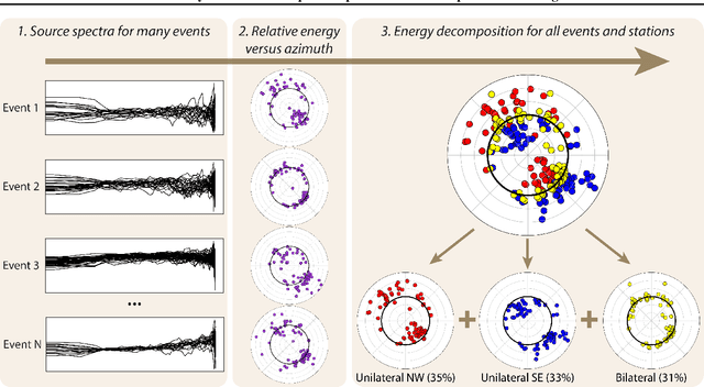 Figure 1 for Directivity Modes of Earthquake Populations with Unsupervised Learning