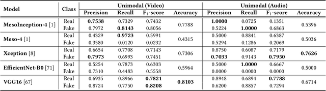 Figure 1 for Evaluation of an Audio-Video Multimodal Deepfake Dataset using Unimodal and Multimodal Detectors