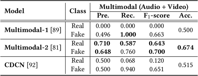 Figure 4 for Evaluation of an Audio-Video Multimodal Deepfake Dataset using Unimodal and Multimodal Detectors