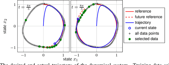 Figure 1 for The Value of Data in Learning-Based Control for Training Subset Selection