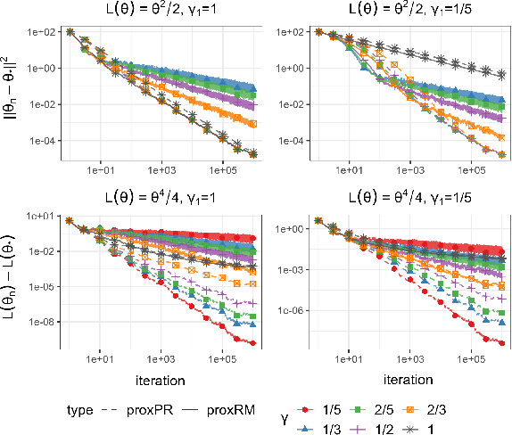 Figure 2 for Statistical inference with implicit SGD: proximal Robbins-Monro vs. Polyak-Ruppert