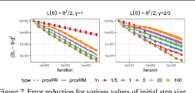 Figure 3 for Statistical inference with implicit SGD: proximal Robbins-Monro vs. Polyak-Ruppert