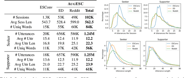 Figure 4 for AugESC: Large-scale Data Augmentation for Emotional Support Conversation with Pre-trained Language Models