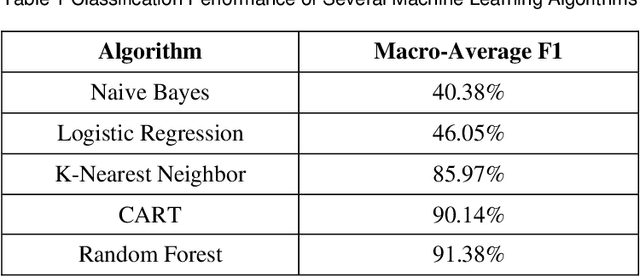 Figure 1 for ADASYN-Random Forest Based Intrusion Detection Model