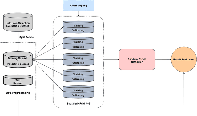 Figure 2 for ADASYN-Random Forest Based Intrusion Detection Model