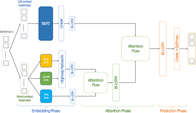 Figure 2 for Idiomatic Expression Identification using Semantic Compatibility