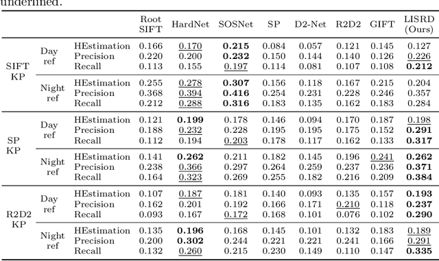 Figure 3 for Online Invariance Selection for Local Feature Descriptors
