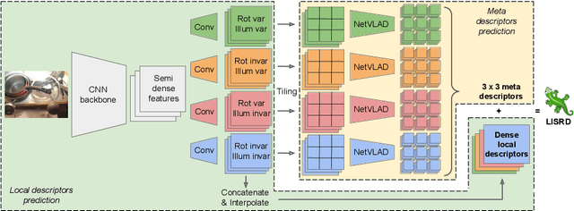 Figure 4 for Online Invariance Selection for Local Feature Descriptors