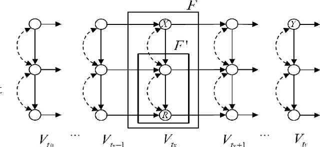 Figure 4 for Identifiability and Transportability in Dynamic Causal Networks